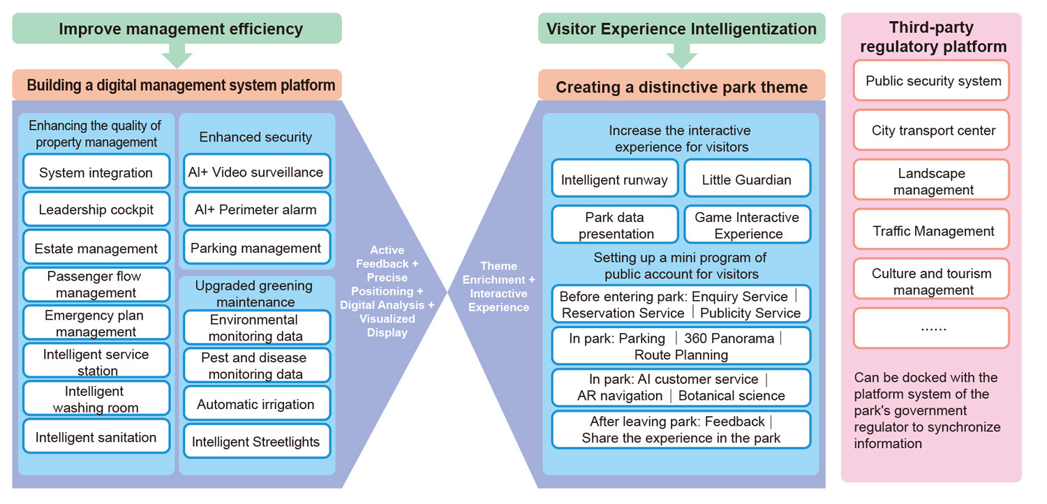 Intelligent Park
