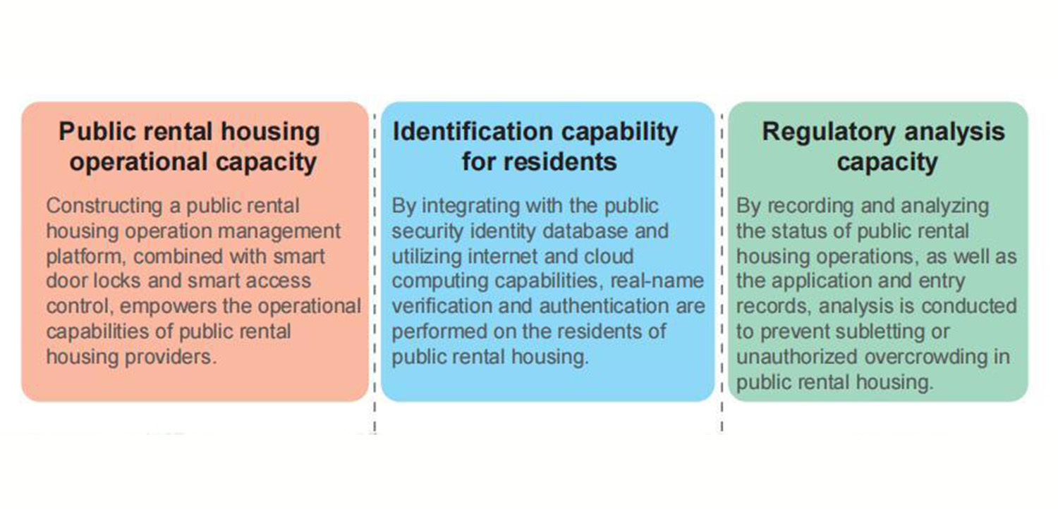 Intelligent public rental apartments