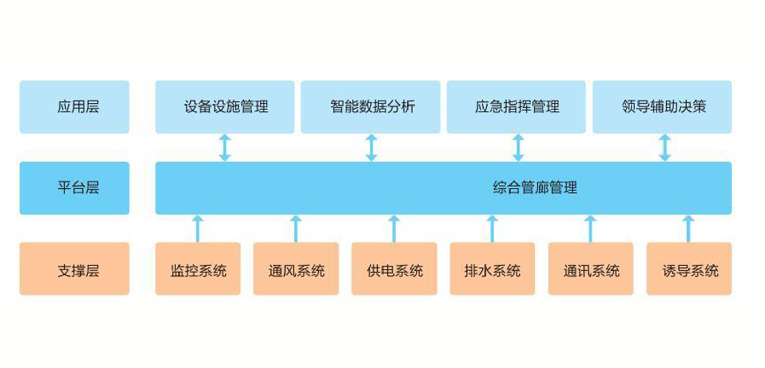 Smart Corridor